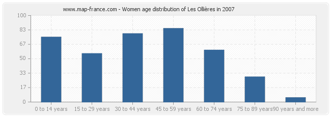 Women age distribution of Les Ollières in 2007